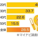 　「推し活」をしている正社員の割合