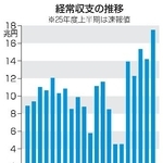 　経常収支の推移（半期ベース）