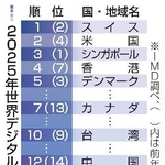 　２０２５年世界デジタル競争力ランキング
