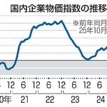　国内企業物価指数の推移