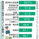 　高校就学で負担となっている費用