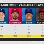 　１３日、米大リーグ、ドジャースの大谷翔平はナショナル・リーグのＭＶＰに満票で選出された（ＭＬＢネットワークから）