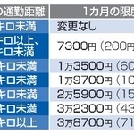 　マイカー通勤手当の距離別の非課税限度額