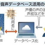 　声優の音声データベース活用の仕組み