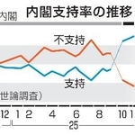 　内閣支持率の推移