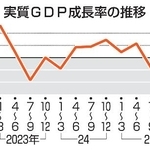　実質ＧＤＰ成長率の推移