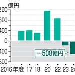 　国公私立大８１病院の経常損益の推移