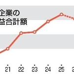　上場企業の純利益合計額