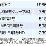 　証券大手５社の２５年９月中間連結純利益