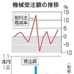 　機械受注額の推移