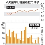 　米失業率と就業者数の推移