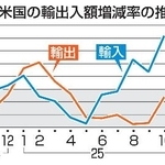 　対米国の輸出入額増減率の推移