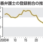 　当番弁護士の登録割合の推移
