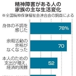 　精神障害がある人の家族の主な生活変化