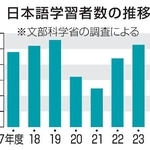 　日本語学習者数の推移