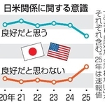 　日米関係に関する意識