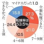 　中小企業の価格転嫁状況