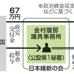 　日本維新の会を巡る政治資金問題の構図