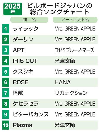 年間1位はミセス「ライラック」|全国海外|神戸新聞NEXT
