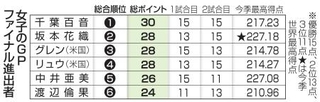 　女子のＧＰファイナル進出者