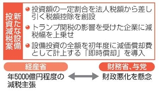 　新たな設備投資減税案