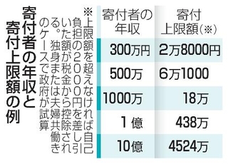 ふるさと納税、控除に上限を検討|全国海外|神戸新聞NEXT