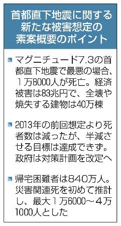 　首都直下地震に関する新たな被害想定の素案概要のポイント