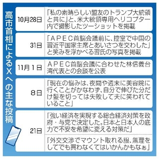 　高市首相によるＸへの主な投稿