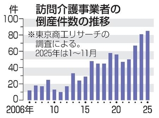 　訪問介護事業者の倒産件数の推移