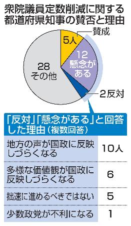 　衆院議員定数削減に関する都道府県知事の賛否と理由