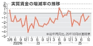　実質賃金の増減率の推移
