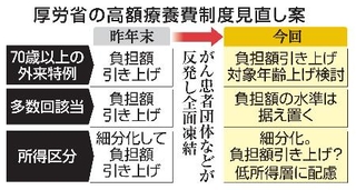 　厚労省の高額療養費制度見直し案