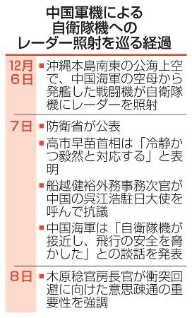 中国軍機による自衛隊機へのレーダー照射を巡る経過