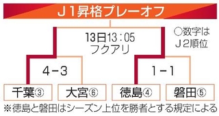 　Ｊ１昇格プレーオフの組み合わせ