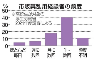 　市販薬乱用経験者の頻度