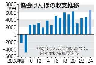 　協会けんぽの収支推移