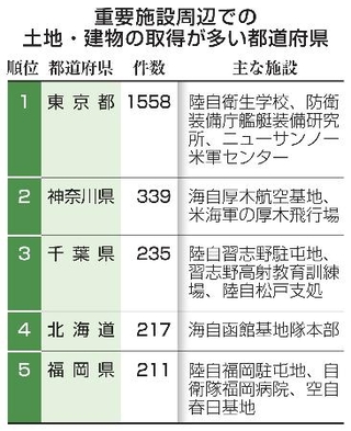 外国人の土地建物取得3498件|全国海外|神戸新聞NEXT