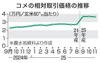 　コメの相対取引価格の推移