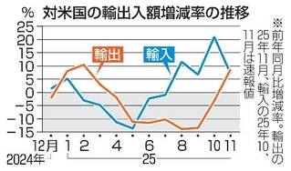 　対米国の輸出入額増減率の推移