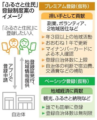 　「ふるさと住民」登録制度案のイメージ