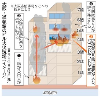 　大阪・道頓堀のビル火災現場（イメージ）