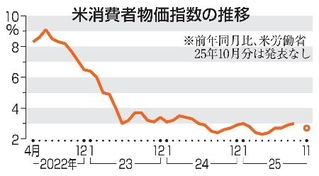 　米消費者物価指数の推移