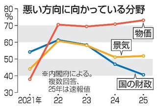 　悪い方向に向かっている分野