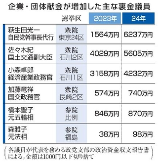 　企業・団体献金が増加した主な裏金議員