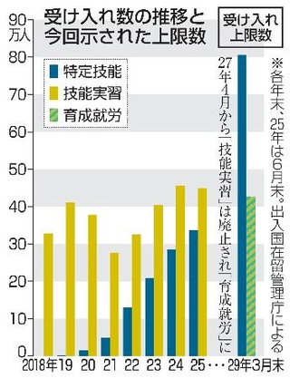 外国人材受け入れの新制度「育成就労」の上限を約４２万人に、政府素案示す。２０２７年度から。特定技能は上限を約８０万人に。＝受け入れ数推移と今回示された上限数