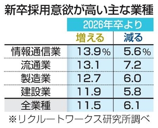 　新卒採用意欲が高い主な業種