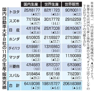 　国内自動車大手８社の１１月の生産・販売実績