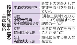 　核保有発言を巡る主な反応