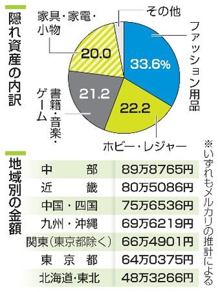 　隠れ資産の内訳と地域別の金額