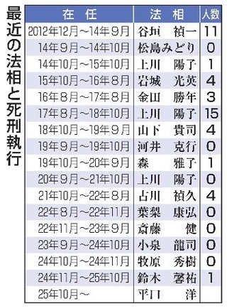 　最近の法相と死刑執行